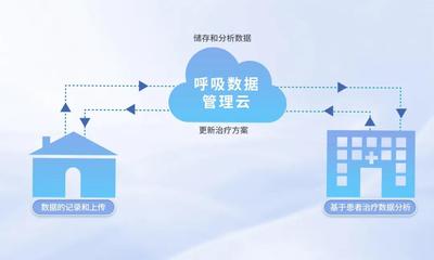 瑞邁特呼吸數據管理云 AI賦能，開啟呼吸健康管理新時代