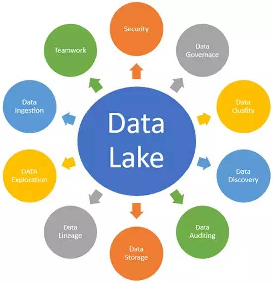 數(shù)據(jù)湖 劍指下一代數(shù)據(jù)處理服務(wù)的數(shù)據(jù)倉(cāng)庫(kù)革新者